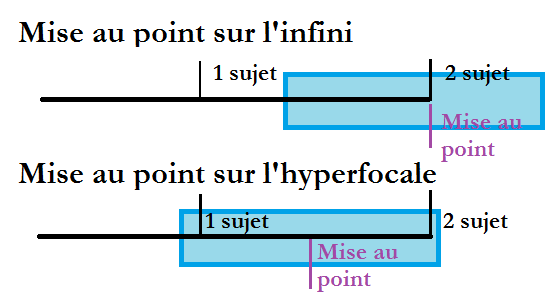 Apprendre l'Hyperfocale